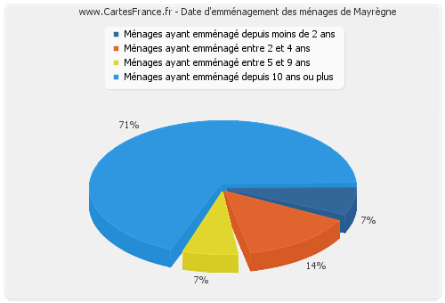 Date d'emménagement des ménages de Mayrègne
