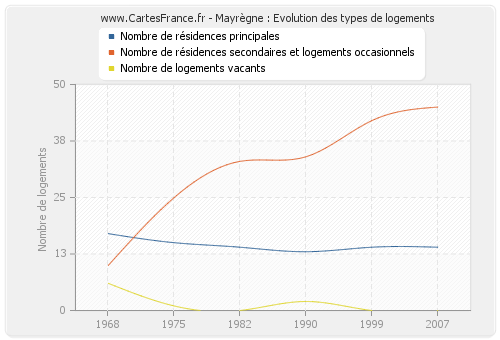 Mayrègne : Evolution des types de logements