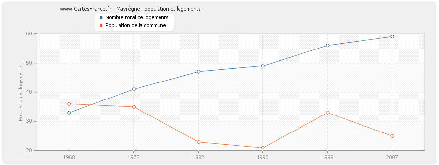 Mayrègne : population et logements