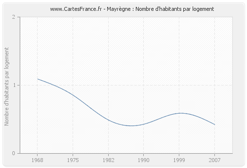 Mayrègne : Nombre d'habitants par logement