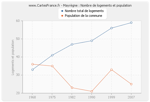 Mayrègne : Nombre de logements et population