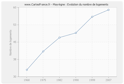 Mayrègne : Evolution du nombre de logements