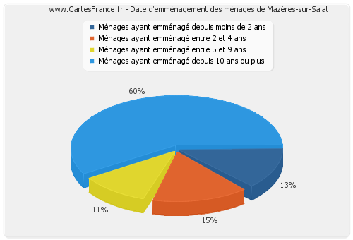 Date d'emménagement des ménages de Mazères-sur-Salat