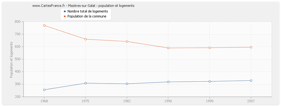 Mazères-sur-Salat : population et logements
