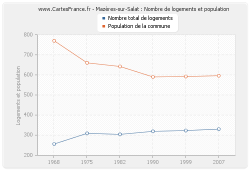 Mazères-sur-Salat : Nombre de logements et population