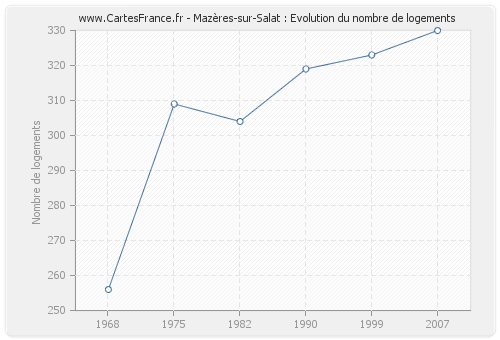 Mazères-sur-Salat : Evolution du nombre de logements