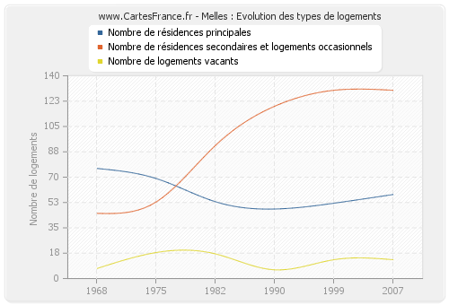 Melles : Evolution des types de logements