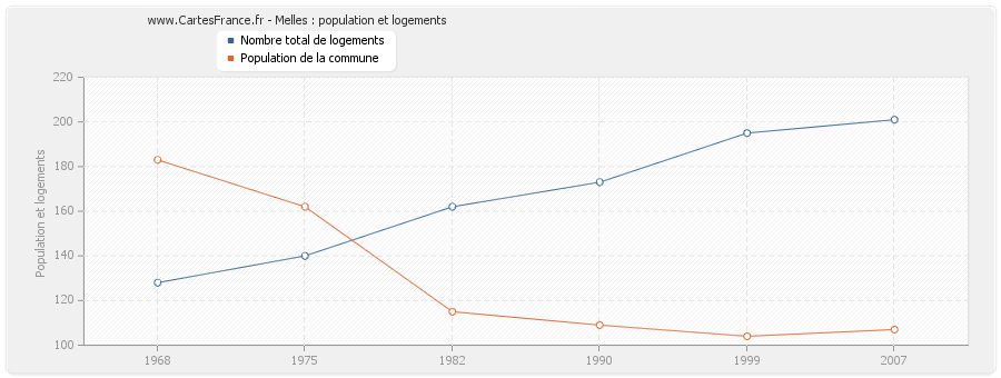 Melles : population et logements