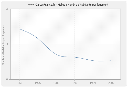 Melles : Nombre d'habitants par logement