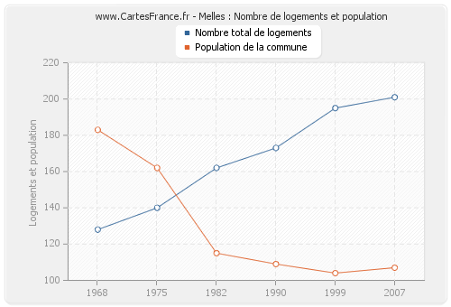 Melles : Nombre de logements et population