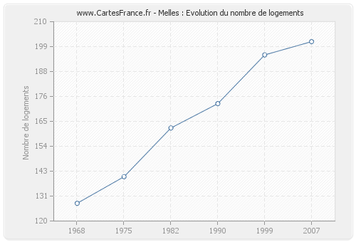 Melles : Evolution du nombre de logements