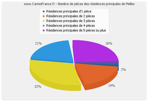 Nombre de pièces des résidences principales de Melles