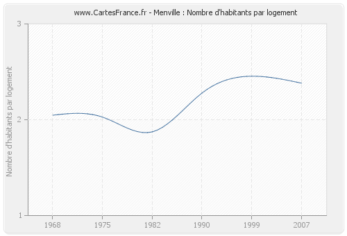 Menville : Nombre d'habitants par logement