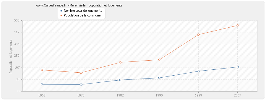 Mérenvielle : population et logements