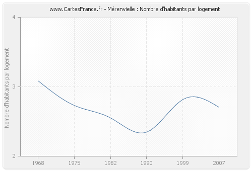 Mérenvielle : Nombre d'habitants par logement