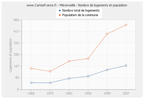 Mérenvielle : Nombre de logements et population