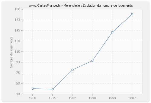 Mérenvielle : Evolution du nombre de logements