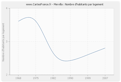 Mervilla : Nombre d'habitants par logement