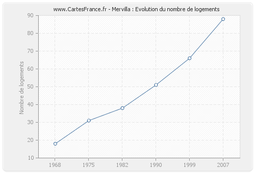 Mervilla : Evolution du nombre de logements