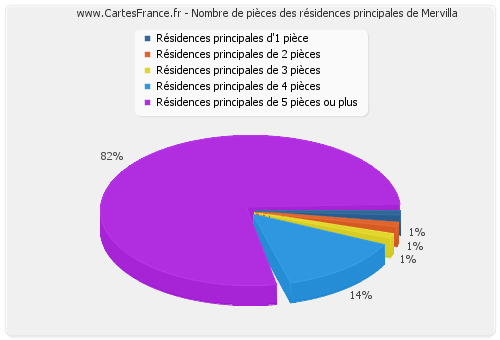 Nombre de pièces des résidences principales de Mervilla