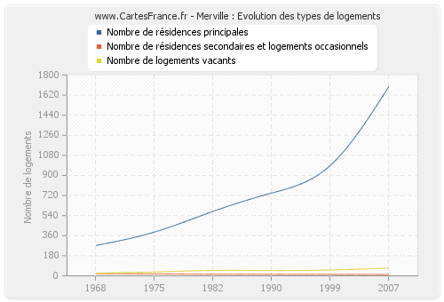 Merville : Evolution des types de logements