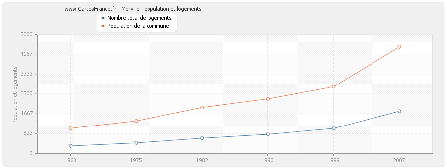 Merville : population et logements