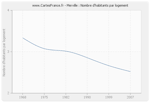 Merville : Nombre d'habitants par logement