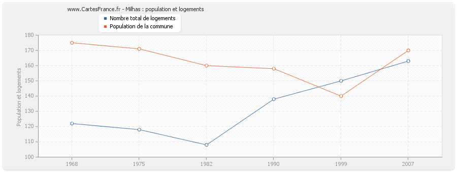 Milhas : population et logements