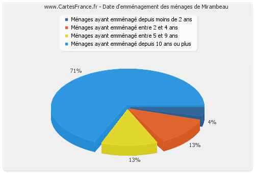 Date d'emménagement des ménages de Mirambeau