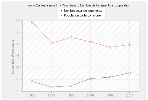 Mirambeau : Nombre de logements et population