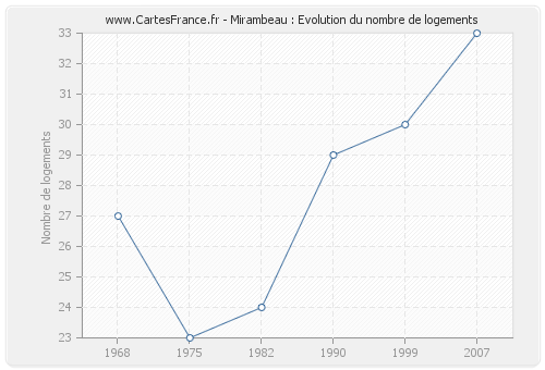 Mirambeau : Evolution du nombre de logements