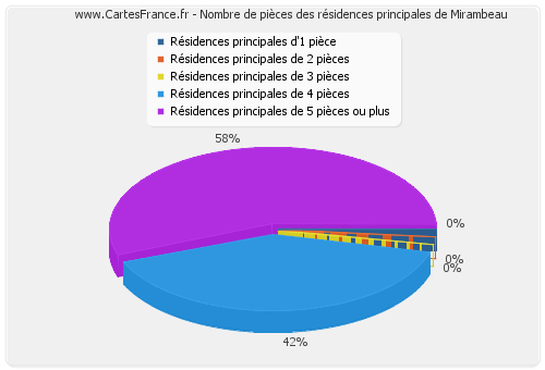 Nombre de pièces des résidences principales de Mirambeau