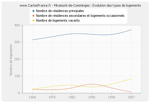 Miramont-de-Comminges : Evolution des types de logements