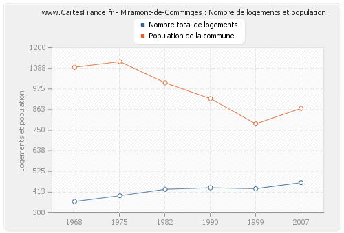 Miramont-de-Comminges : Nombre de logements et population