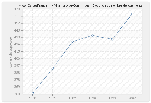 Miramont-de-Comminges : Evolution du nombre de logements