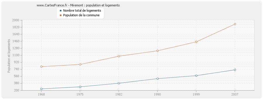 Miremont : population et logements