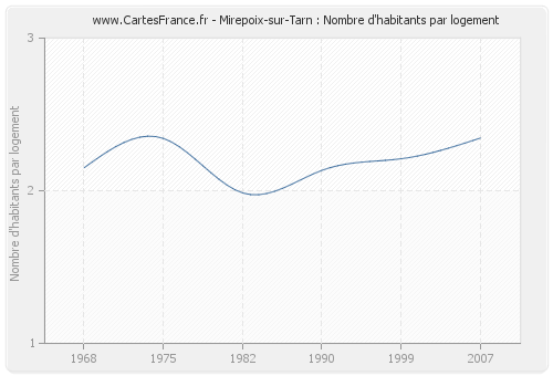 Mirepoix-sur-Tarn : Nombre d'habitants par logement
