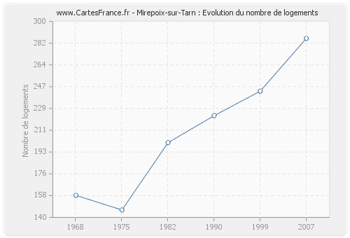 Mirepoix-sur-Tarn : Evolution du nombre de logements