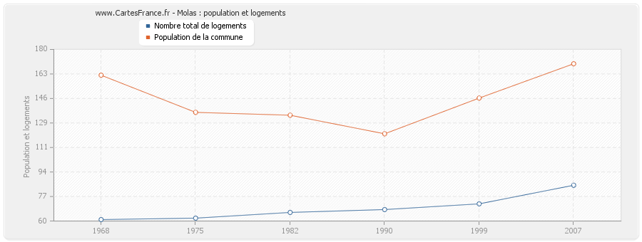 Molas : population et logements