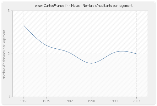 Molas : Nombre d'habitants par logement