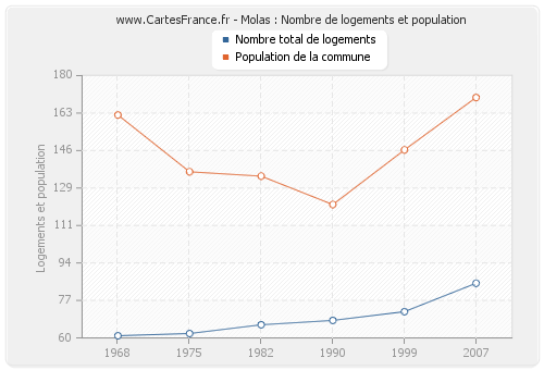 Molas : Nombre de logements et population