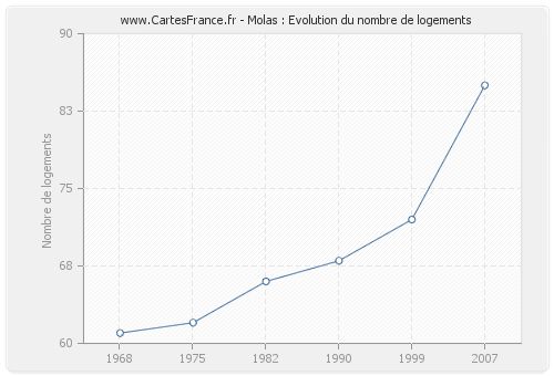 Molas : Evolution du nombre de logements