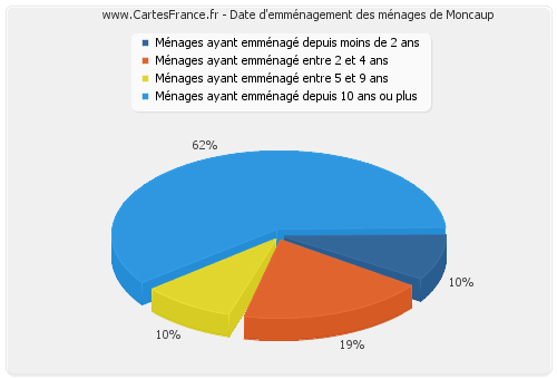 Date d'emménagement des ménages de Moncaup