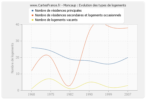 Moncaup : Evolution des types de logements