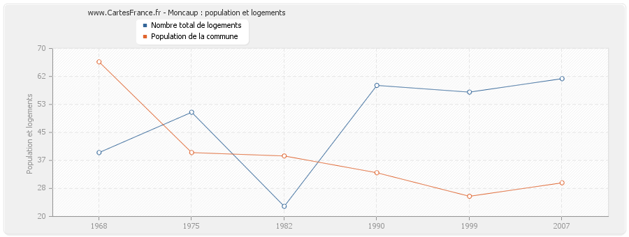 Moncaup : population et logements