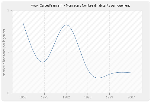 Moncaup : Nombre d'habitants par logement