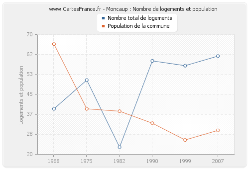 Moncaup : Nombre de logements et population