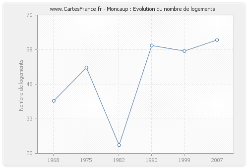 Moncaup : Evolution du nombre de logements