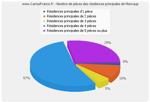 Nombre de pièces des résidences principales de Moncaup