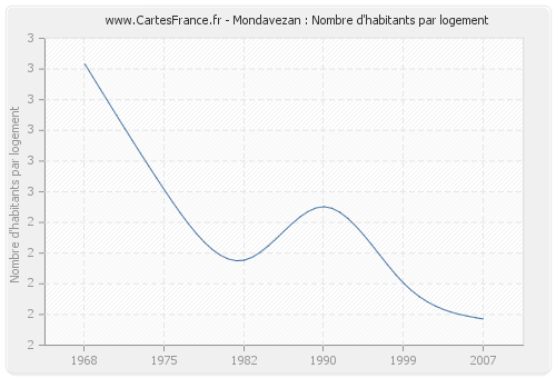 Mondavezan : Nombre d'habitants par logement